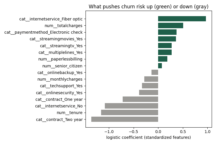 Logistic-regression coefficients: fiber-optic internet, electronic-check payment, and month-to-month contracts push churn risk up; two-year contracts, tenure, and online security pull it down.