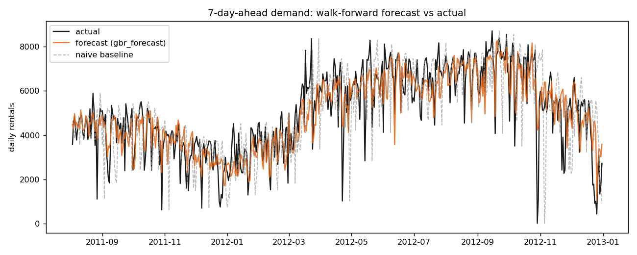 Walk-forward forecast versus actual daily rentals, 2011 to 2012: the model tracks the strong seasonal swing far more closely than the naive week-ago baseline.