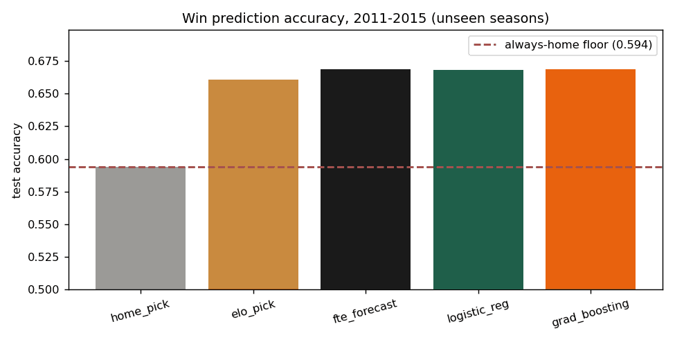 Accuracy by model on unseen 2011 to 2015 seasons: Elo, my logistic model, and gradient boosting all land around 67%, well above the 59% always-home floor and tied with each other.