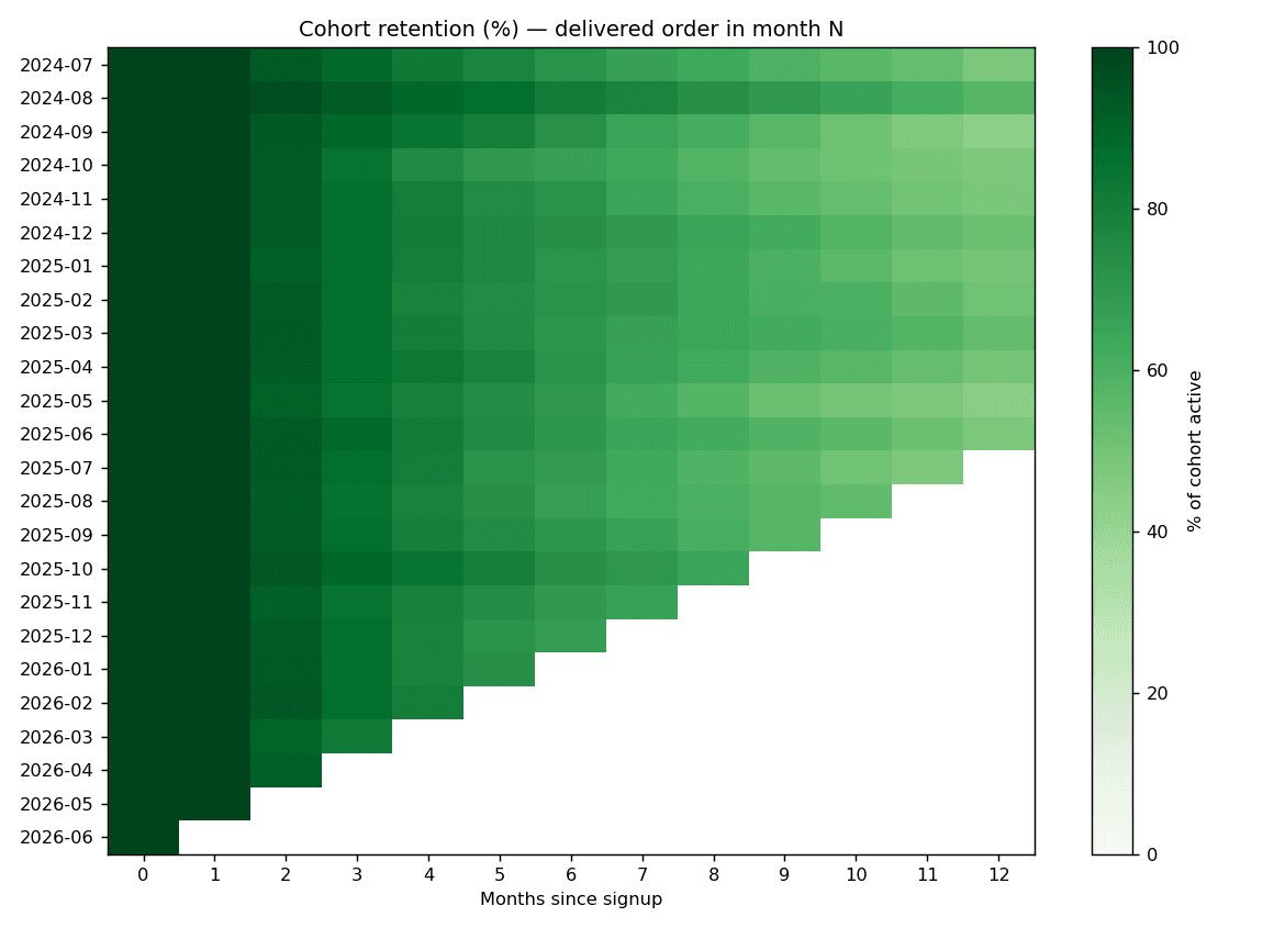 Cohort retention heatmap: later signup cohorts, drawn from paid channels, retain a few points worse each month, a gap that compounds into the revenue slowdown.