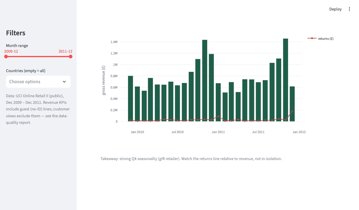 Dashboard overview: monthly revenue bars with a strong Q4 peak and a low, stable returns line, the seasonal shape an ops team plans staffing and stock around.